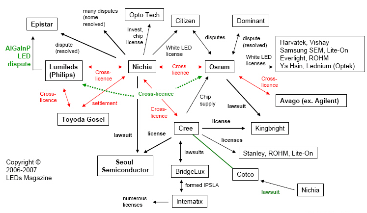 Schema des grands acteurs de la Leds